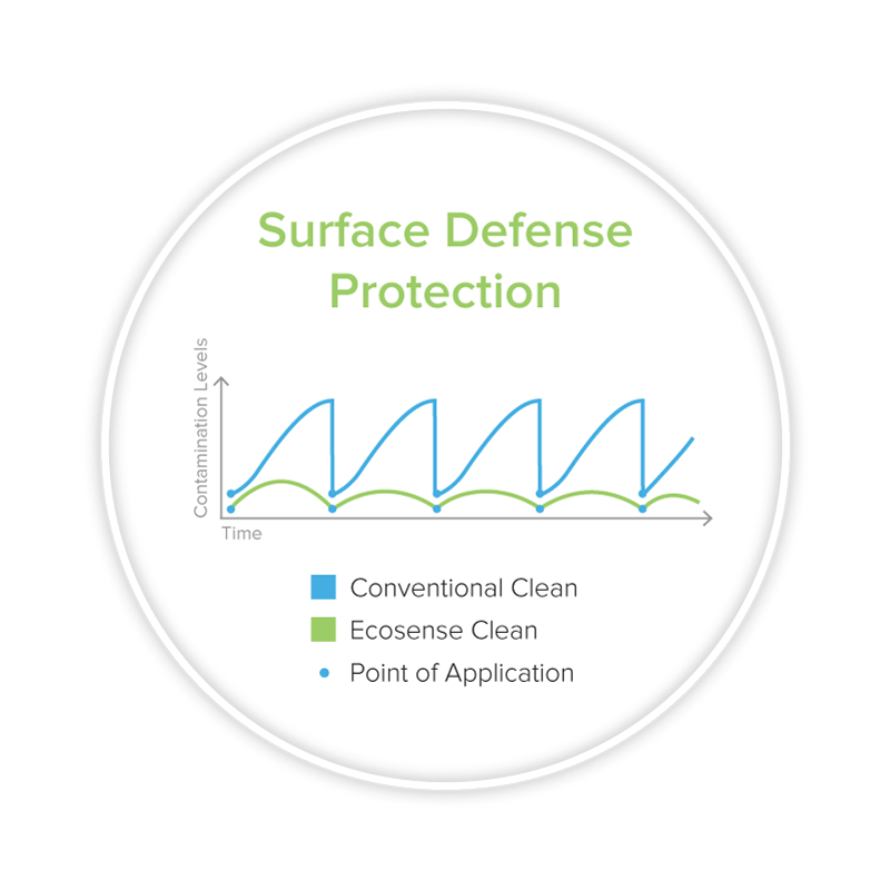 Long Term Disinfection Protection
