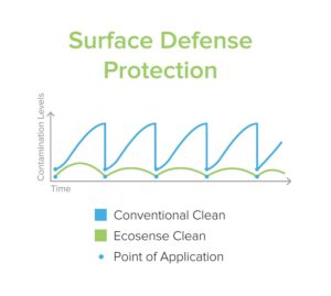 Surface Defense Anti Microbial Protection